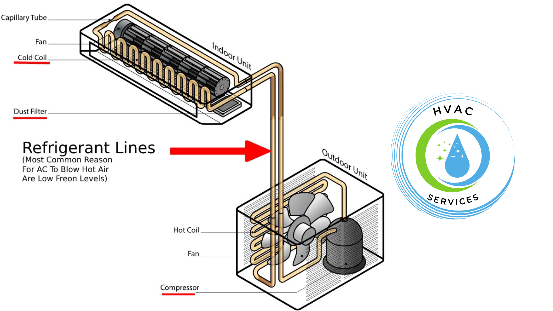 AC needs to be serviced? 